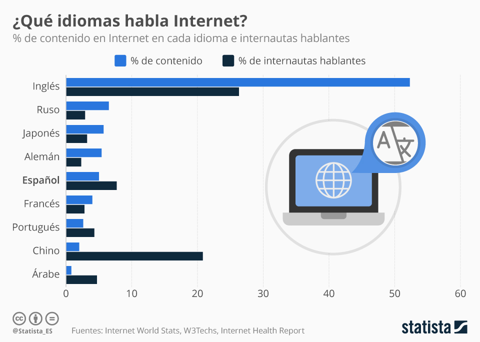 Traducir una página web completa al español