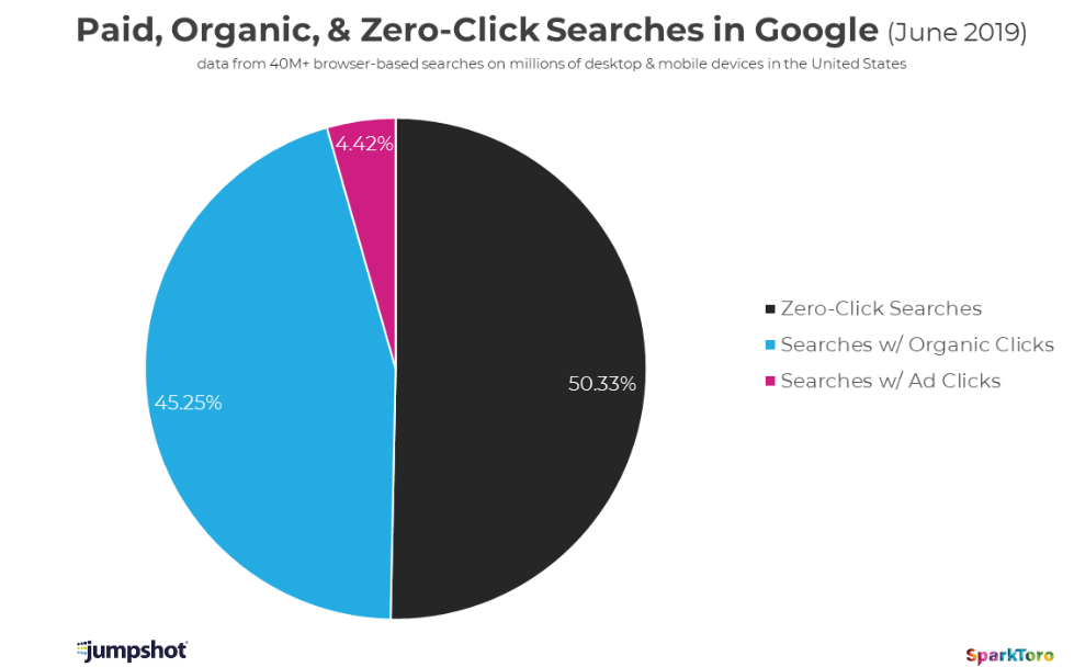 Las búsquedas en Google ahora generan 50% de «Clic cero»