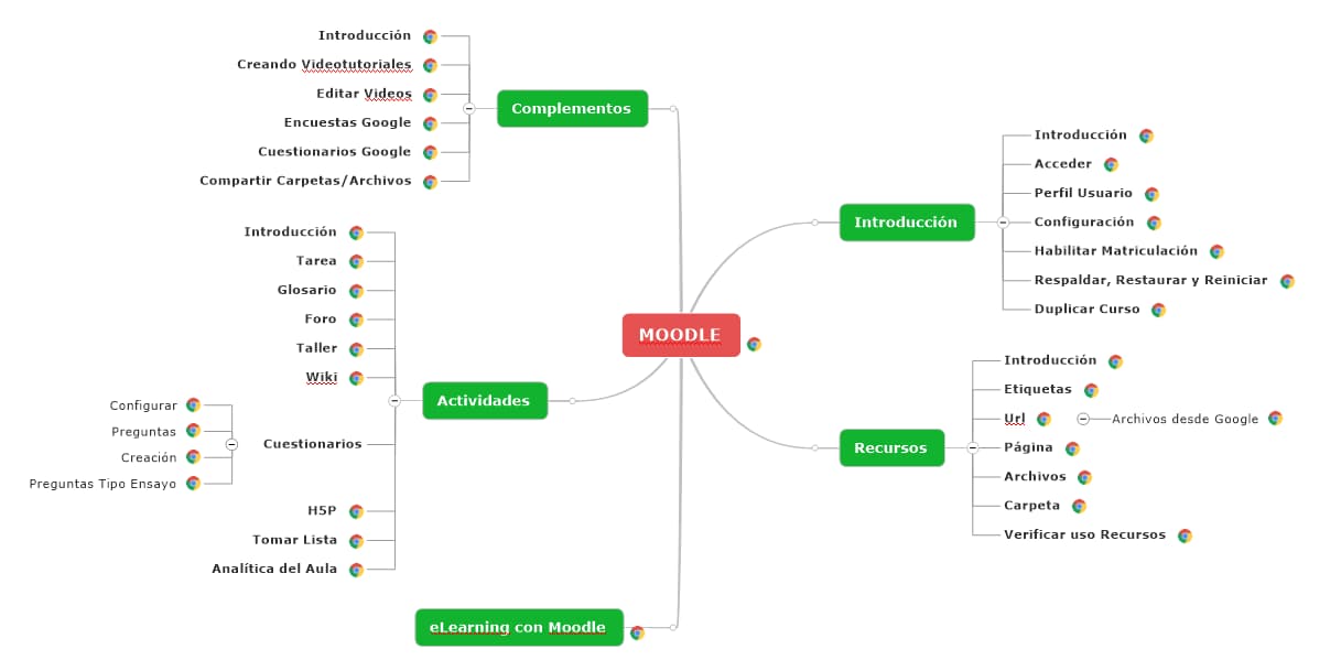 Curso Aulas Virtuales con Moodle