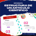 Infografía de la Estructura de un Artículo Científico