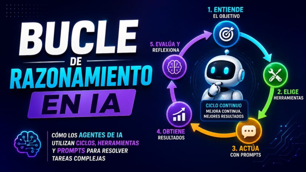 Qué es el bucle de razonamiento en agentes de IA
