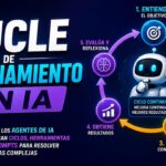 Qué es el bucle de razonamiento en agentes de IA
