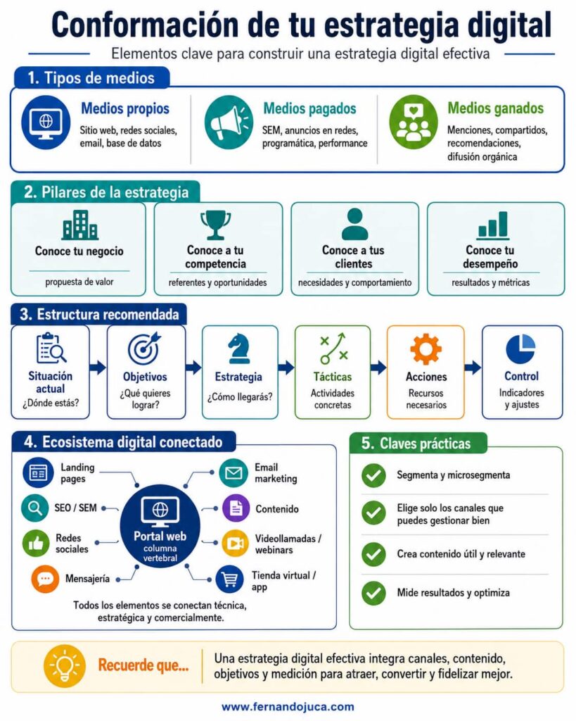 Cómo crear una estrategia digital efectiva