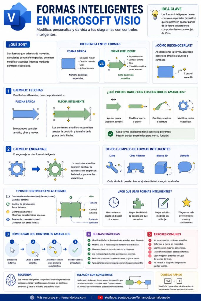 Formas inteligentes en Microsoft Visio