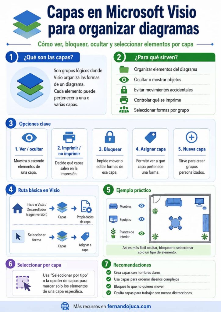 Capas en Microsoft Visio para organizar diagramas 