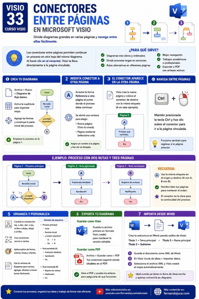 Infografia Microsoft Visio 33 Conectores entre Páginas Diagramas Grandes Fácil