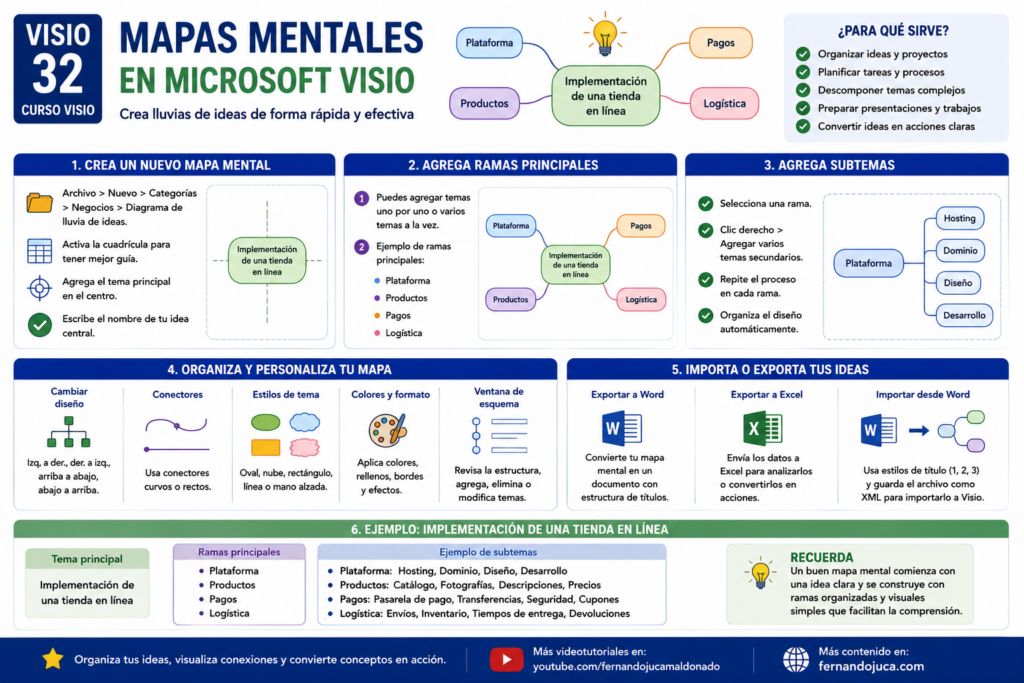 visio 32 infografia Cómo Crear Mapas Mentales Lluvia de Ideas