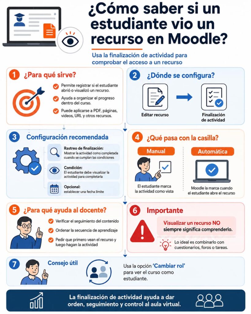 infografia-moodle-actividad-estudiantes-en-el-aula