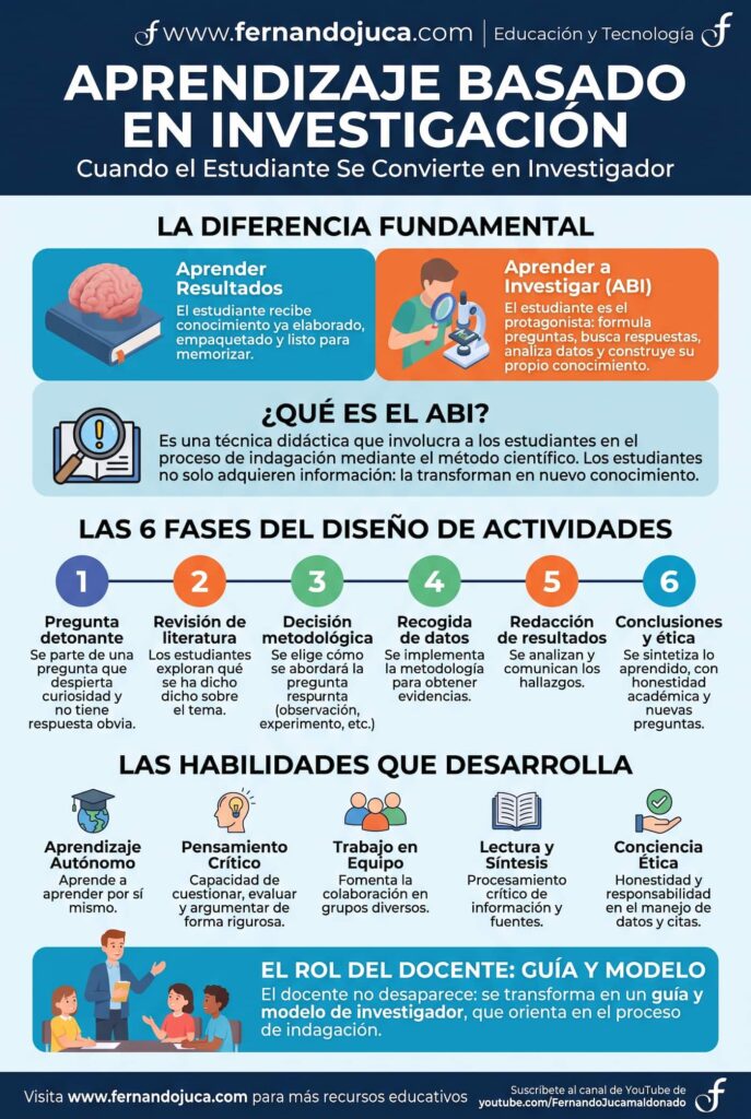 infografia Aprendizaje Basado en Investigación