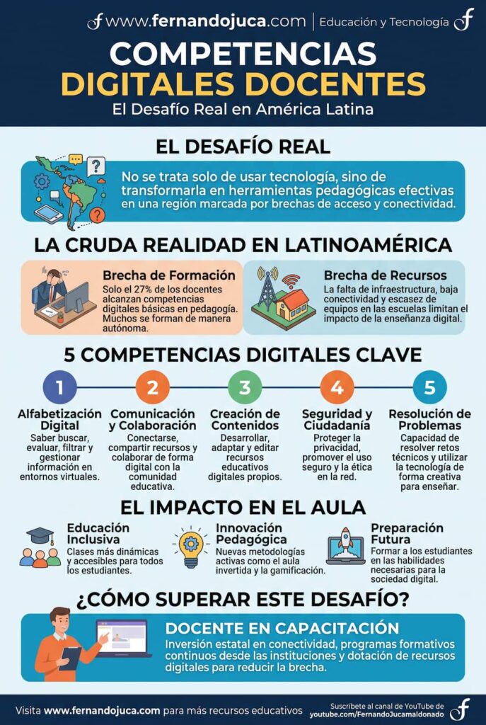 infografia Competencias Digitales Docentes