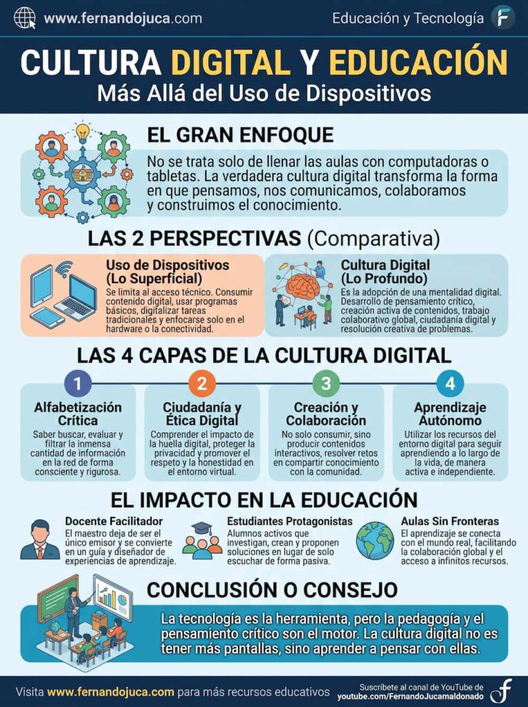 infografia Cultura Digital y Educación Más Allá del Uso de Dispositivos