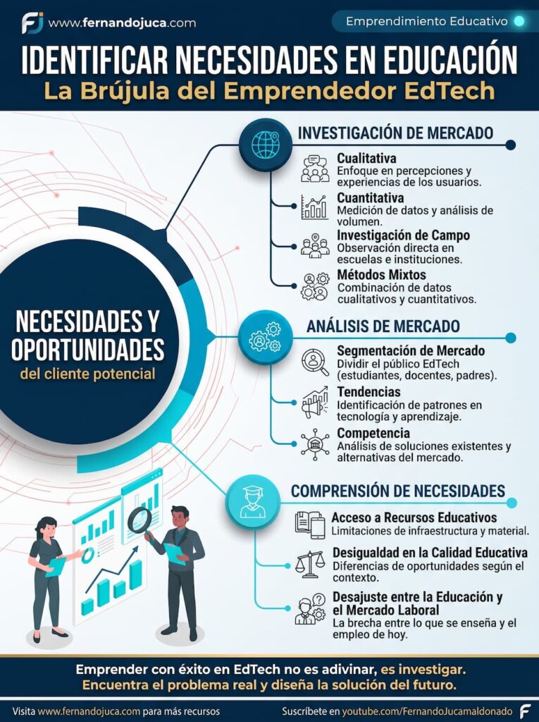infografia Identificar Necesidades en Educación