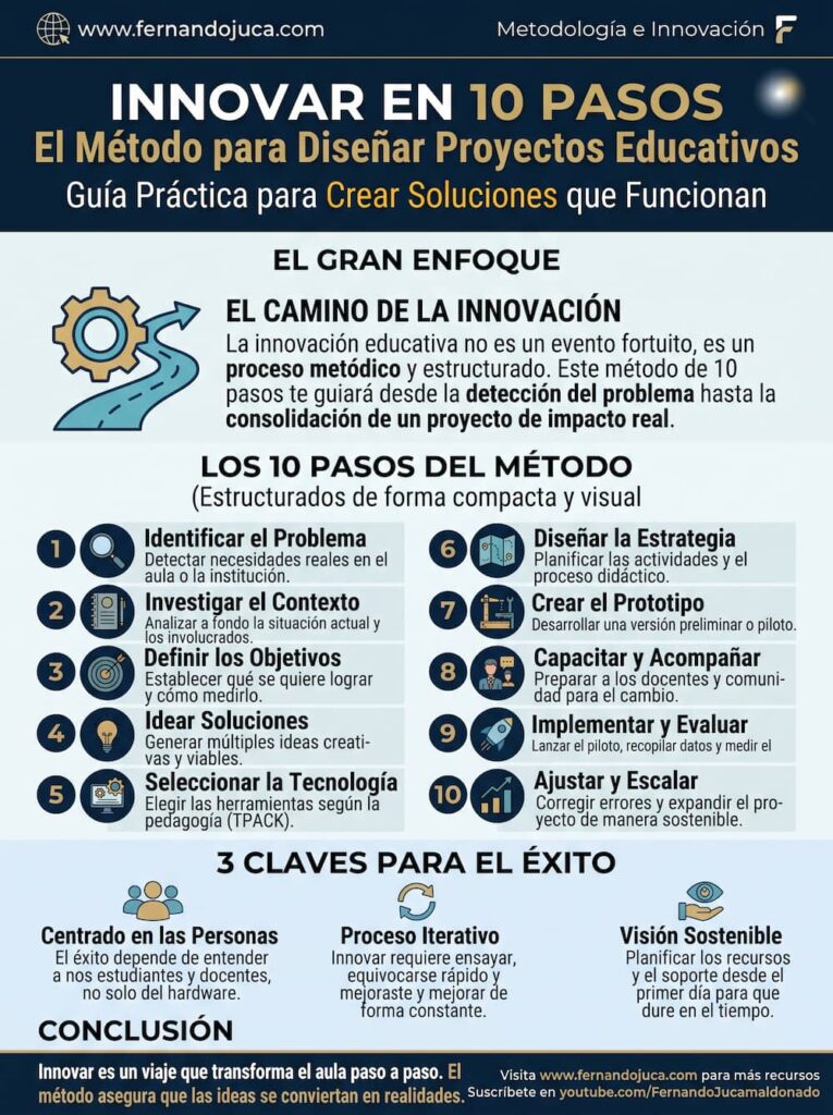 infografia Innovar en 10 Pasos