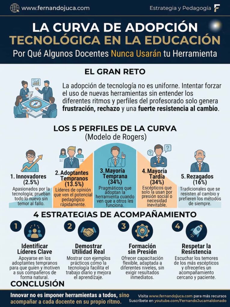 infografia La Curva de Adopción Tecnológica en la Educación