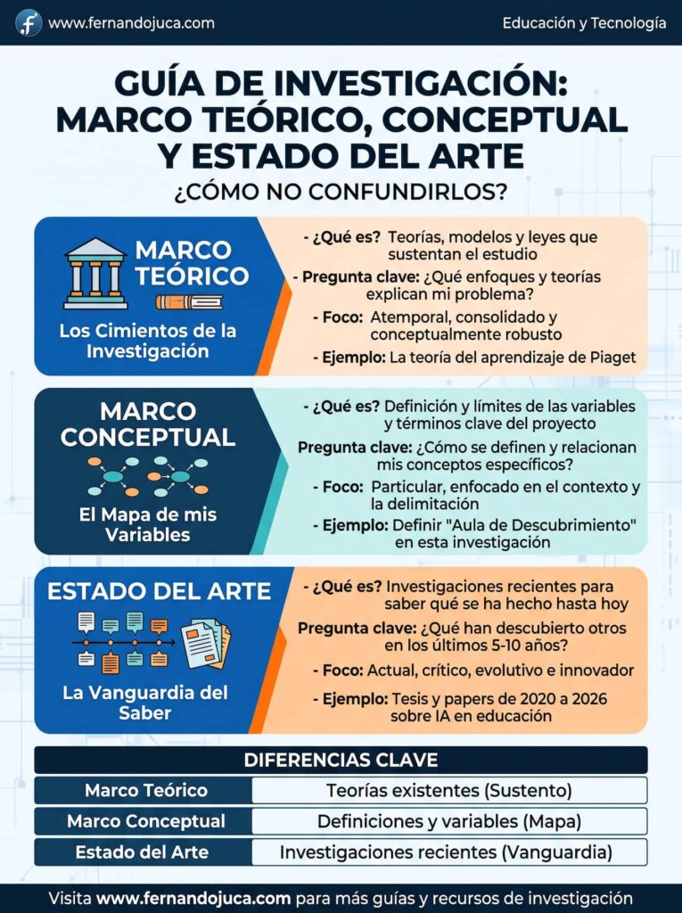 infografia-Marco Teórico, Conceptual y Estado del Arte