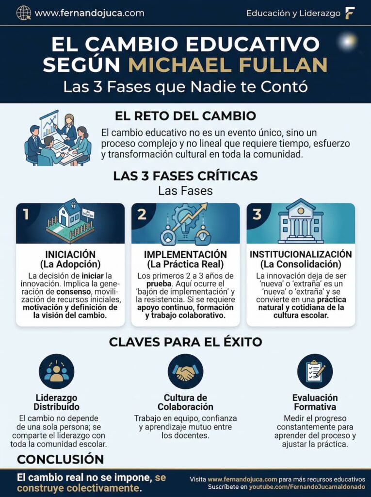 infografia Michael Fullan cambio educativo fases
