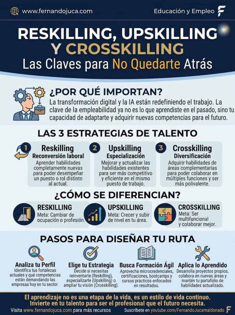 infografia Reskilling, Upskilling y Crosskilling