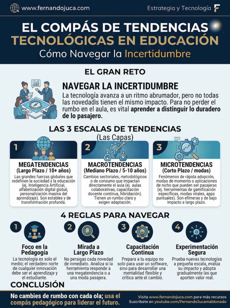 infografia-compas-tendencias-tecnologicas-educacion