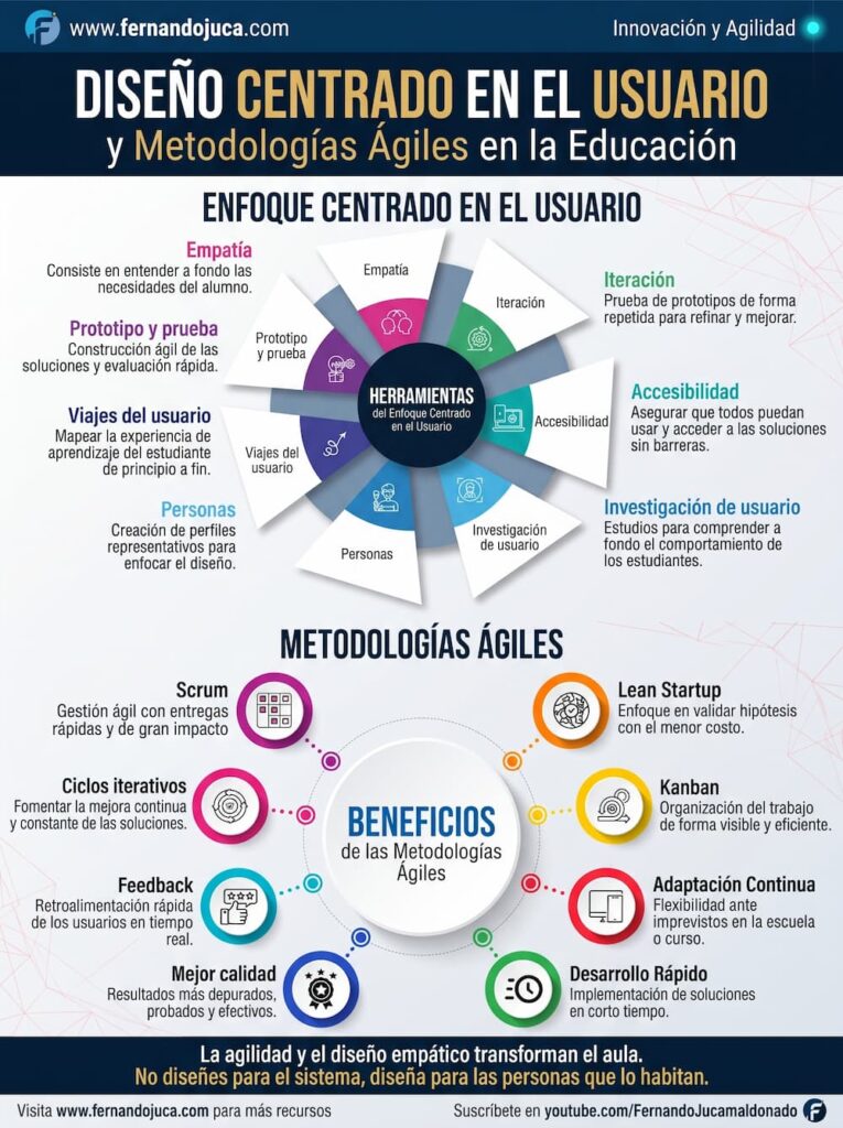 infografia diseño centrado en el usuario educación