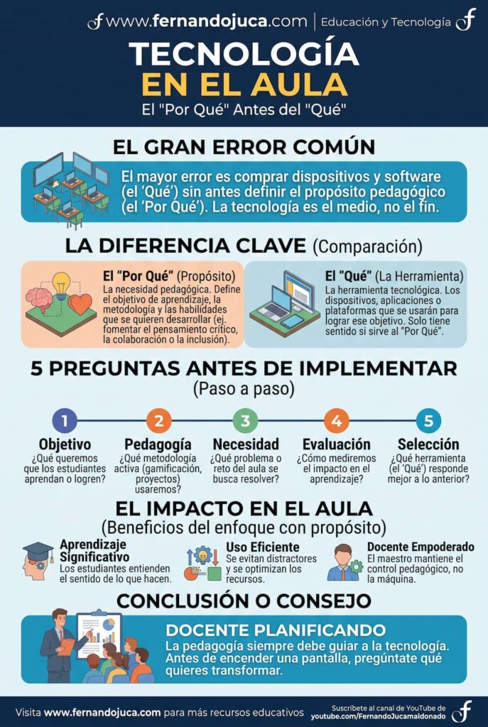 infografia implementar tecnologia en el aula